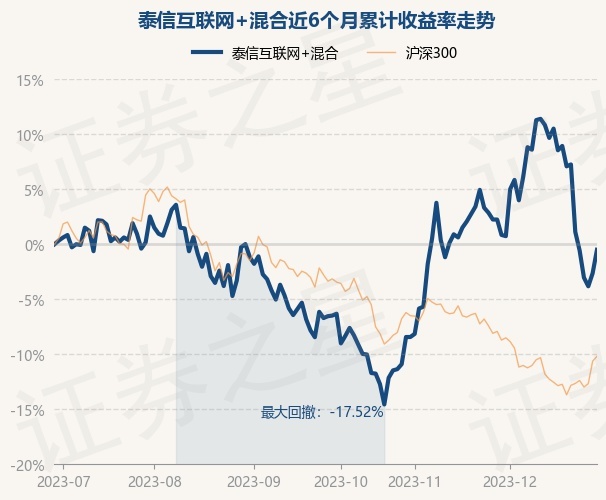 12月29日基金净值：泰信互联网+混合最新净值1.771，涨2.19%