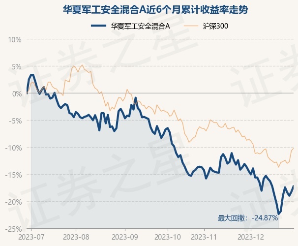 12月29日基金净值：华夏军工安全混合A最新净值1.326，涨1.22%