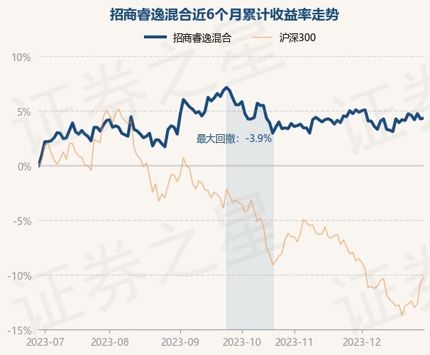 12月29日基金净值：招商睿逸混合最新净值1.52，涨0.07%