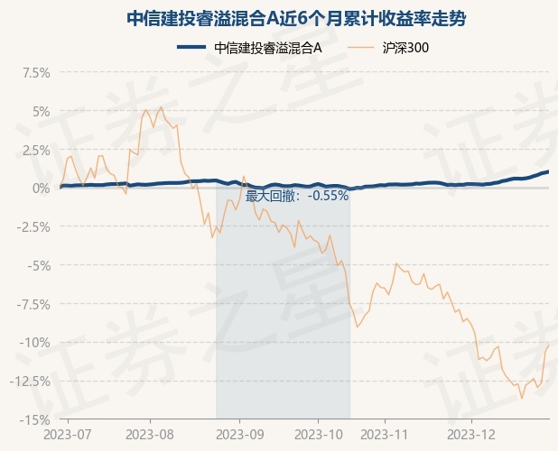 12月29日基金净值：中信建投睿溢混合A最新净值1.0573，涨0.06%