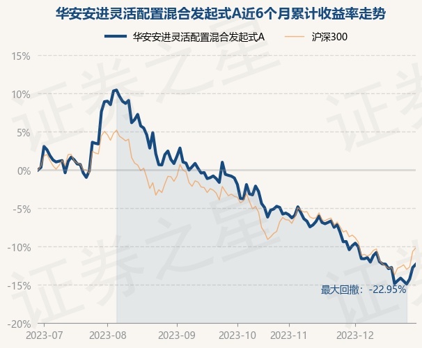 12月29日基金净值：华安安进灵活配置混合发起式A最新净值0.899，涨0.48%