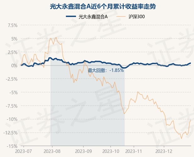12月29日基金净值：光大永鑫混合A最新净值4.229，涨0.07%
