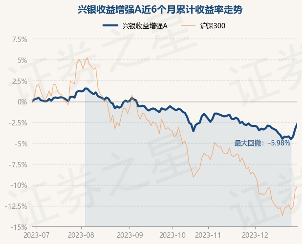 12月29日基金净值：兴银收益增强A最新净值1.0287，涨0.63%