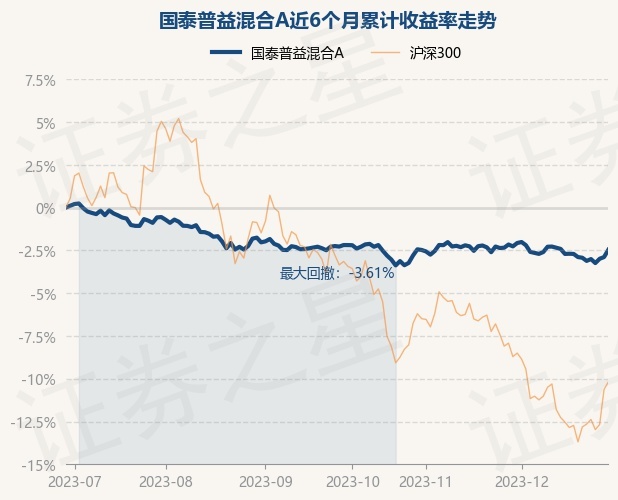 12月29日基金净值：国泰普益混合A最新净值1.3943，涨0.44%