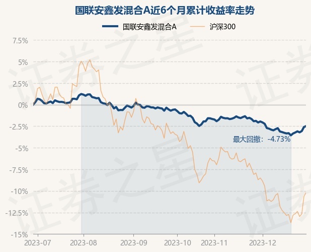 12月29日基金净值：国联安鑫发混合A最新净值1.5354，涨0.11%