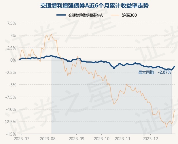 详细阅读:12月29日基金净值:交银增利增强债券A最新净值1.1707,涨0.17% 12月29日基金净值:交银增利增强债券A最新净值1.1707,涨0.17%