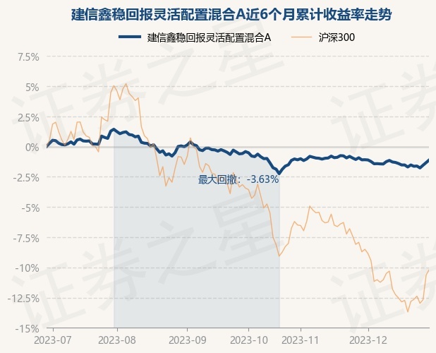 12月29日基金净值：建信鑫稳回报灵活配置混合A最新净值1.2073，涨0.22%