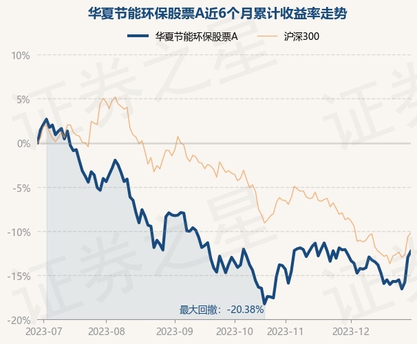 12月29日基金净值：华夏节能环保股票A最新净值1.8023，涨0.77%
