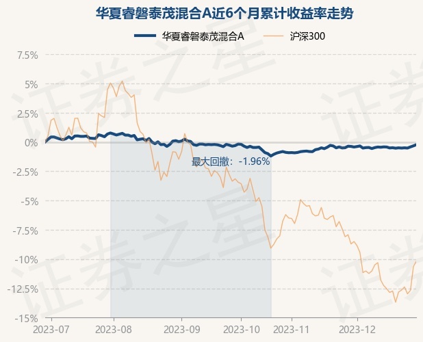12月29日基金净值：华夏睿磐泰茂混合A最新净值1.2791，涨0.1%