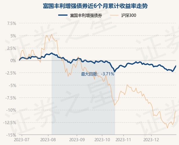12月29日基金净值：富国丰利增强债券最新净值1.1842，涨0.35%