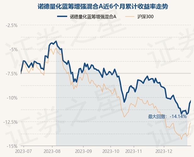 12月29日基金净值：诺德量化蓝筹增强混合A最新净值0.9276，涨0.57%