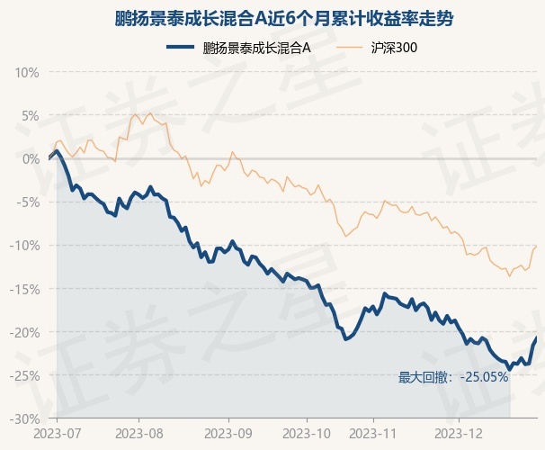 12月29日基金净值：鹏扬景泰成长混合A最新净值1.5025，涨1.04%