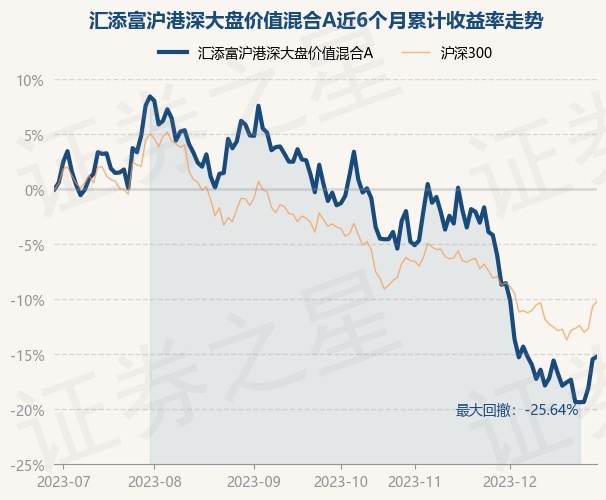 12月29日基金净值：汇添富沪港深大盘价值混合A最新净值0.6196，涨0.29%