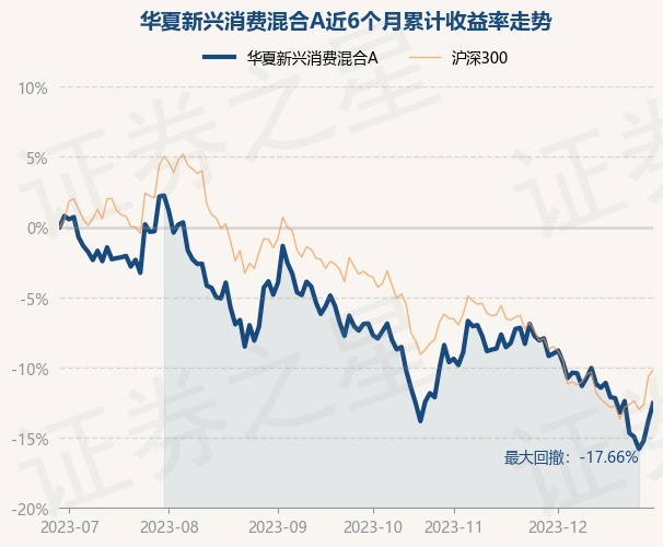 12月29日基金净值：华夏新兴消费混合A最新净值2.1135，涨1.44%