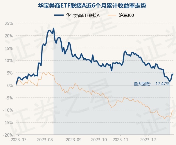 12月29日基金净值：华宝券商ETF联接A最新净值1.2773，涨0.13%