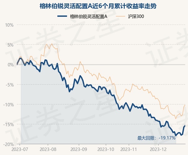 12月29日基金净值：格林伯锐灵活配置A最新净值0.6317，涨0.43%