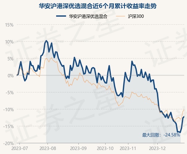 12月29日基金净值：华安沪港深优选混合最新净值0.8198，涨0.45%