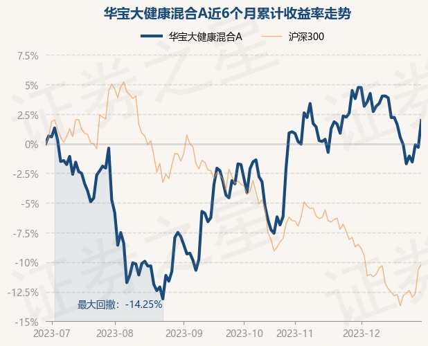 12月29日基金净值：华宝大健康混合A最新净值1.6682，涨2.28%