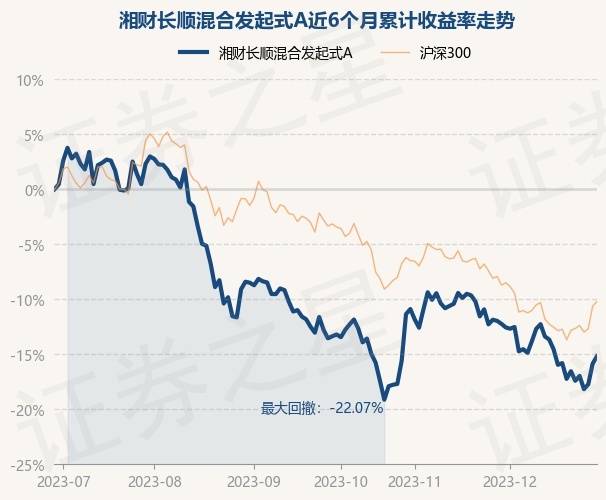 详细阅读:12月29日基金净值:湘财长顺混合发起式A最新净值0.6618,涨0.82% 12月29日基金净值:湘财长顺混合发起式A最新净值0.6618,涨0.82%