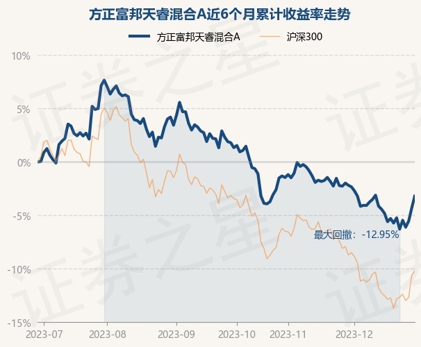 12月29日基金净值：方正富邦天睿混合A最新净值1.1172，涨1.17%