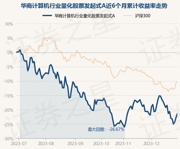 12月29日基金净值：华商计算机行业量化股票发起式A最新净值0.991，涨1.66%