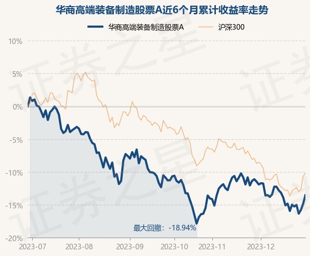 12月29日基金净值：华商高端装备制造股票A最新净值1.8585，涨1.52%