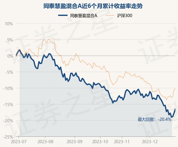 12月29日基金净值：同泰慧盈混合A最新净值0.9765，涨1.42%