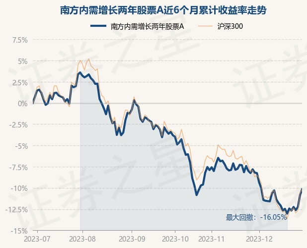 12月29日基金净值：南方内需增长两年股票A最新净值0.7969，涨0.76%