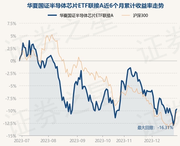 12月29日基金净值：华夏国证半导体芯片ETF联接A最新净值0.8522，涨0.21%
