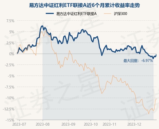 12月29日基金净值:易方达中证红利ETF联接A最新净值1.1174,涨0.49%
