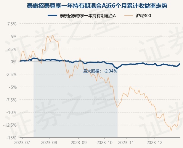 12月29日基金净值：泰康招泰尊享一年持有期混合A最新净值1.0821，涨0.28%