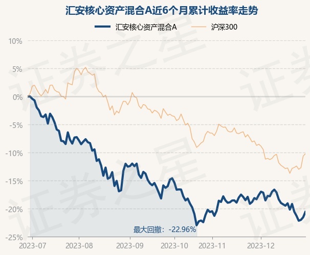 12月29日基金净值：汇安核心资产混合A最新净值0.6547，涨1.22%