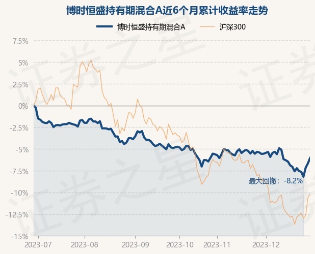 12月29日基金净值：博时恒盛持有期混合A最新净值0.9046，涨0.67%