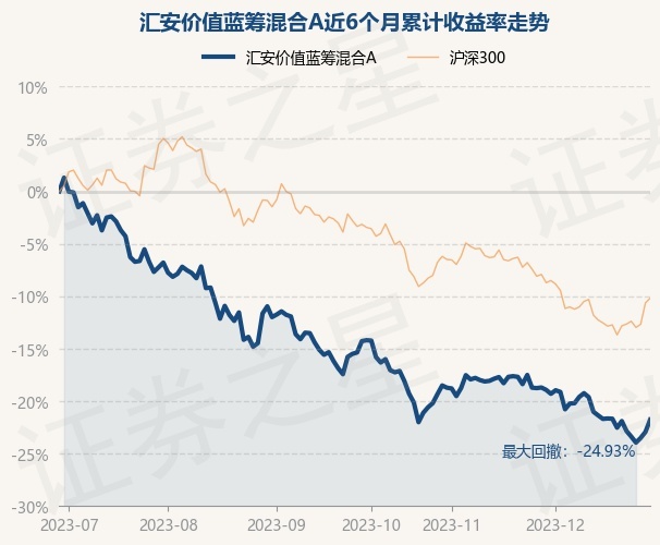 12月29日基金净值：汇安价值蓝筹混合A最新净值0.7348，涨1.52%
