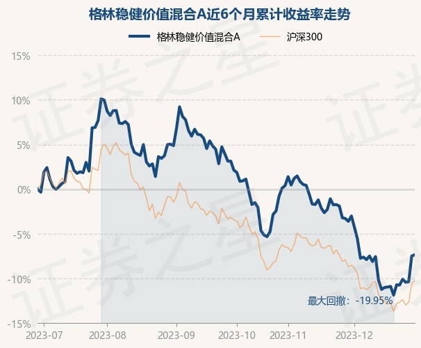 12月29日基金净值：格林稳健价值混合A最新净值0.7167，涨0.15%