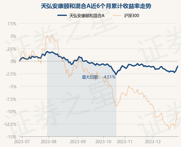 12月29日基金净值：天弘安康颐和混合A最新净值1.0269，涨0.39%