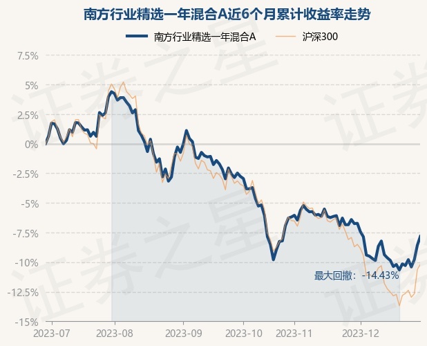 12月29日基金净值：南方行业精选一年混合A最新净值0.5892，涨0.82%