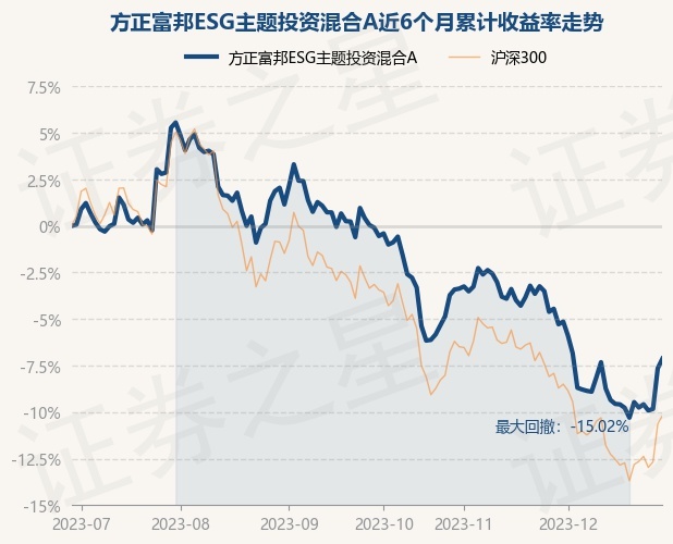 12月29日基金净值：方正富邦ESG主题投资混合A最新净值0.8032，涨0.56%