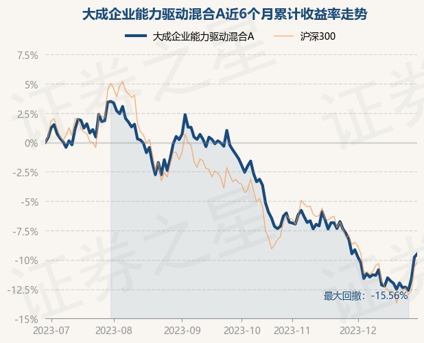 12月29日基金净值：大成企业能力驱动混合A最新净值0.7949，涨0.33%