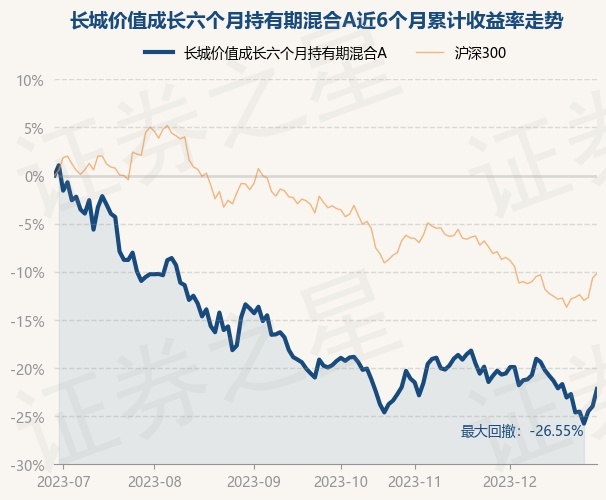 详细阅读:12月29日基金净值:长城价值成长六个月持有期混合A最新净值0.6028,涨2.36% 12月29日基金净值:长城价值成长六个月持有期混合A最新净值0.6028,涨2.36%