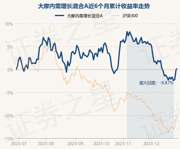 详细阅读:12月29日基金净值:大摩内需增长混合A最新净值0.5702,涨0.28% 12月29日基金净值:大摩内需增长混合A最新净值0.5702,涨0.28%