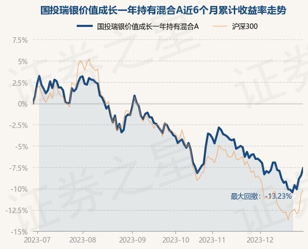 12月29日基金净值：国投瑞银价值成长一年持有混合A最新净值0.7004，涨0.95%