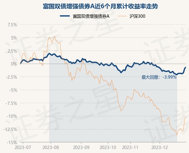 12月29日基金净值：富国双债增强债券A最新净值1.0276，涨0.21%
