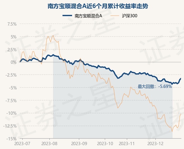 12月29日基金净值：南方宝顺混合A最新净值0.9528，涨0.24%