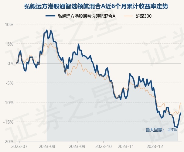 12月29日基金净值：弘毅远方港股通智选领航混合A最新净值0.5159，涨0.74%