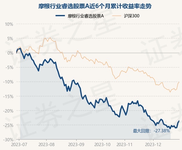 12月29日基金净值：摩根行业睿选股票A最新净值0.5415，涨0.78%