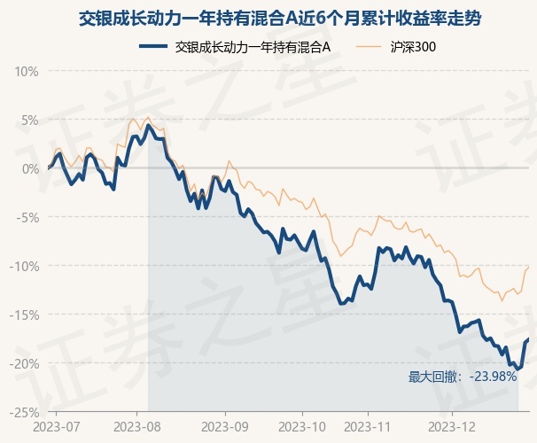12月29日基金净值：交银成长动力一年持有混合A最新净值0.583，涨0.4%