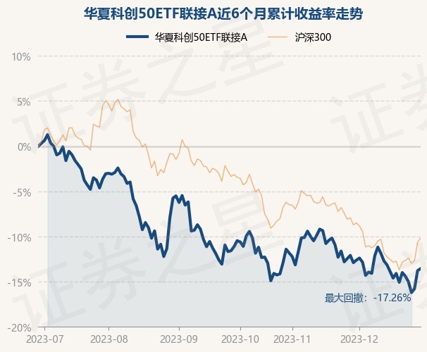 12月29日基金净值：华夏科创50ETF联接A最新净值0.6968，涨0.26%