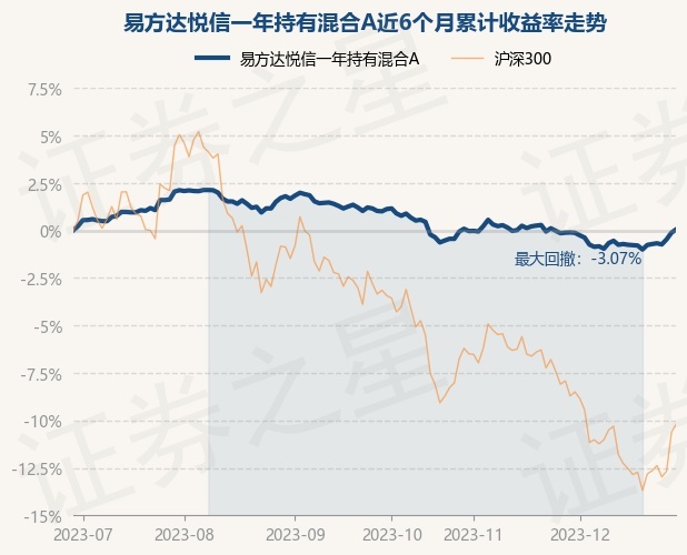 12月29日基金净值：易方达悦信一年持有混合A最新净值1.0081，涨0.18%