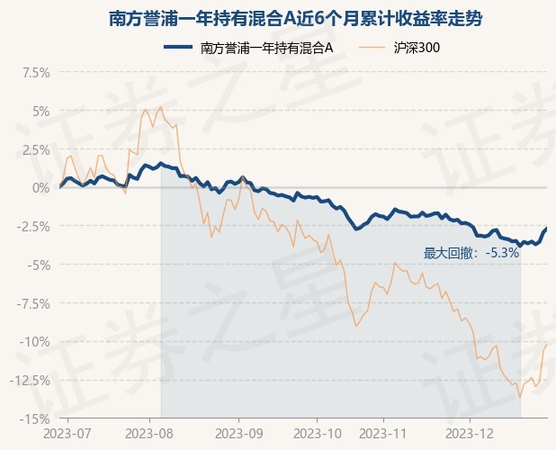 12月29日基金净值：南方誉浦一年持有混合A最新净值0.9666，涨0.25%